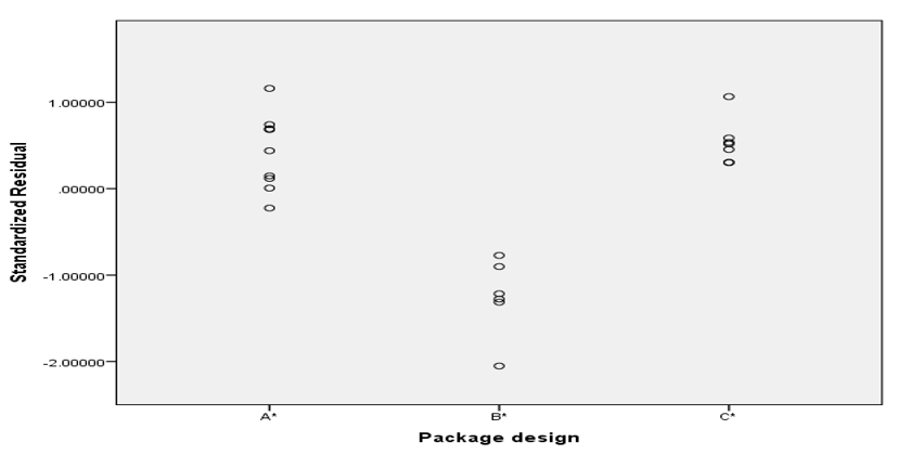 residual plot