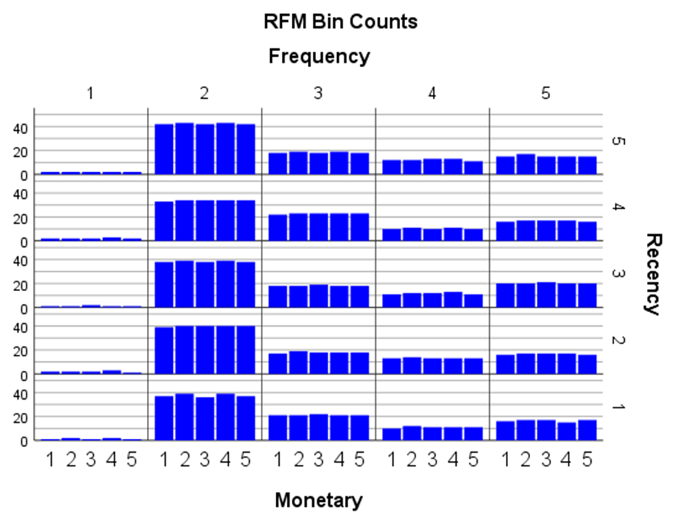 RFM analysis