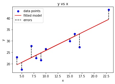 خوارزمية النزول الإشتقاقي Gradient Descent